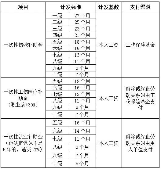 九级工伤保险赔偿标准 工伤保险赔付